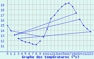 Courbe de tempratures pour Gurande (44)