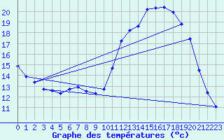 Courbe de tempratures pour Lagarrigue (81)