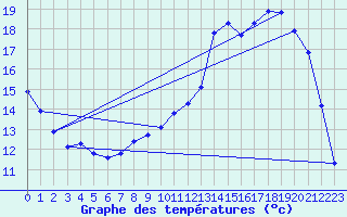 Courbe de tempratures pour Brigueuil (16)