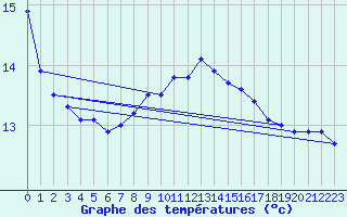 Courbe de tempratures pour Cambrai / Epinoy (62)