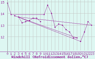 Courbe du refroidissement olien pour Biarritz (64)