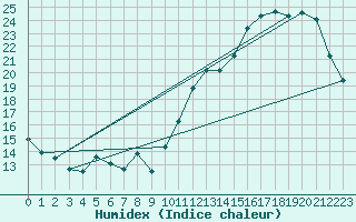 Courbe de l'humidex pour Moyen (Be)