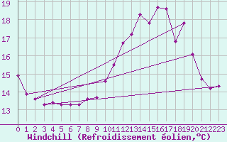 Courbe du refroidissement olien pour Seichamps (54)