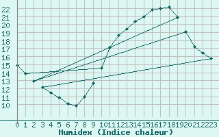 Courbe de l'humidex pour Lemberg (57)