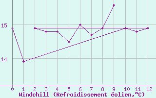 Courbe du refroidissement olien pour Western Island