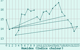Courbe de l'humidex pour Korsnas Bredskaret