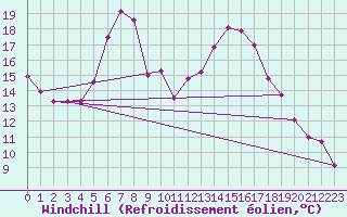 Courbe du refroidissement olien pour Zwiesel