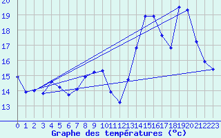 Courbe de tempratures pour Grasque (13)