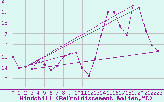 Courbe du refroidissement olien pour Grasque (13)