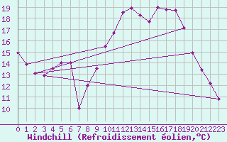 Courbe du refroidissement olien pour Wiesenburg
