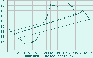 Courbe de l'humidex pour Ile de Groix (56)