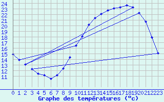 Courbe de tempratures pour Herserange (54)