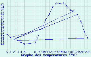 Courbe de tempratures pour Verngues - Hameau de Cazan (13)