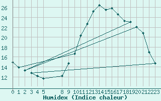 Courbe de l'humidex pour Verngues - Hameau de Cazan (13)