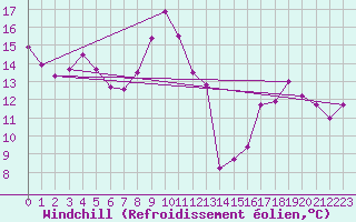 Courbe du refroidissement olien pour Bastia (2B)
