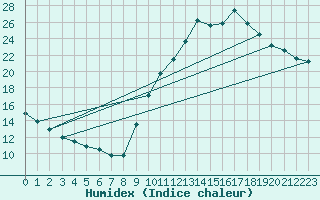 Courbe de l'humidex pour Annecy (74)