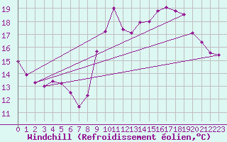 Courbe du refroidissement olien pour Pointe de Socoa (64)