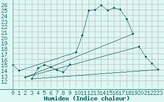 Courbe de l'humidex pour Caix (80)