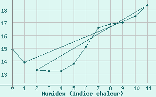 Courbe de l'humidex pour Werl