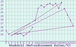 Courbe du refroidissement olien pour Lorient (56)