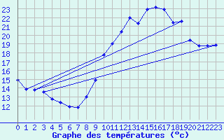 Courbe de tempratures pour Ploeren (56)