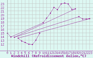 Courbe du refroidissement olien pour Ploeren (56)