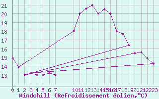 Courbe du refroidissement olien pour Kairouan