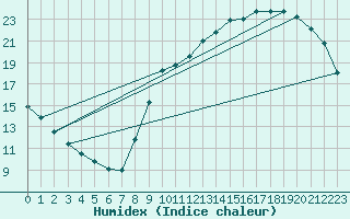 Courbe de l'humidex pour Bourges (18)