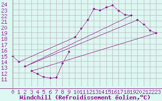 Courbe du refroidissement olien pour Almenches (61)
