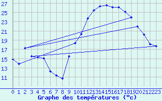 Courbe de tempratures pour Avignon (84)