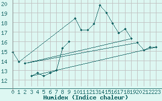 Courbe de l'humidex pour Alajar