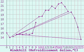 Courbe du refroidissement olien pour Douzy (08)
