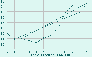 Courbe de l'humidex pour Krems