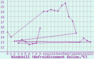Courbe du refroidissement olien pour Lisboa / Geof
