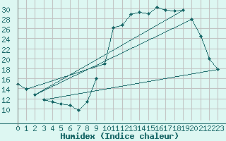 Courbe de l'humidex pour Coulommes-et-Marqueny (08)