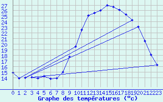 Courbe de tempratures pour Brest (29)