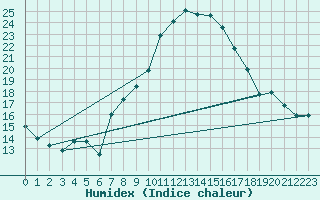 Courbe de l'humidex pour Attenkam