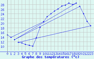 Courbe de tempratures pour Lussat (23)