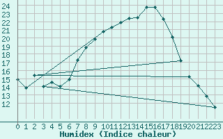 Courbe de l'humidex pour Slubice