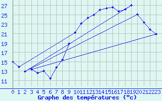 Courbe de tempratures pour Bridel (Lu)