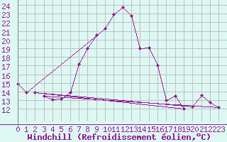 Courbe du refroidissement olien pour La Molina