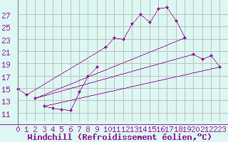 Courbe du refroidissement olien pour Morn de la Frontera
