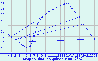 Courbe de tempratures pour Molina de Aragn