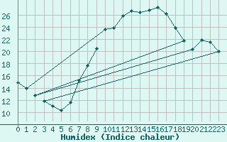 Courbe de l'humidex pour Offenbach Wetterpar