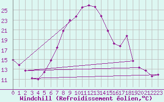 Courbe du refroidissement olien pour Artern