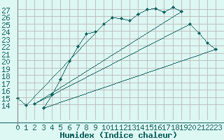 Courbe de l'humidex pour Orebro