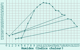 Courbe de l'humidex pour Hupsel Aws