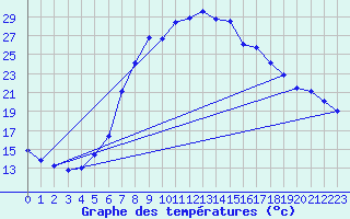 Courbe de tempratures pour Grivita