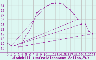Courbe du refroidissement olien pour Balikesir
