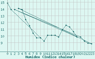 Courbe de l'humidex pour Jaca